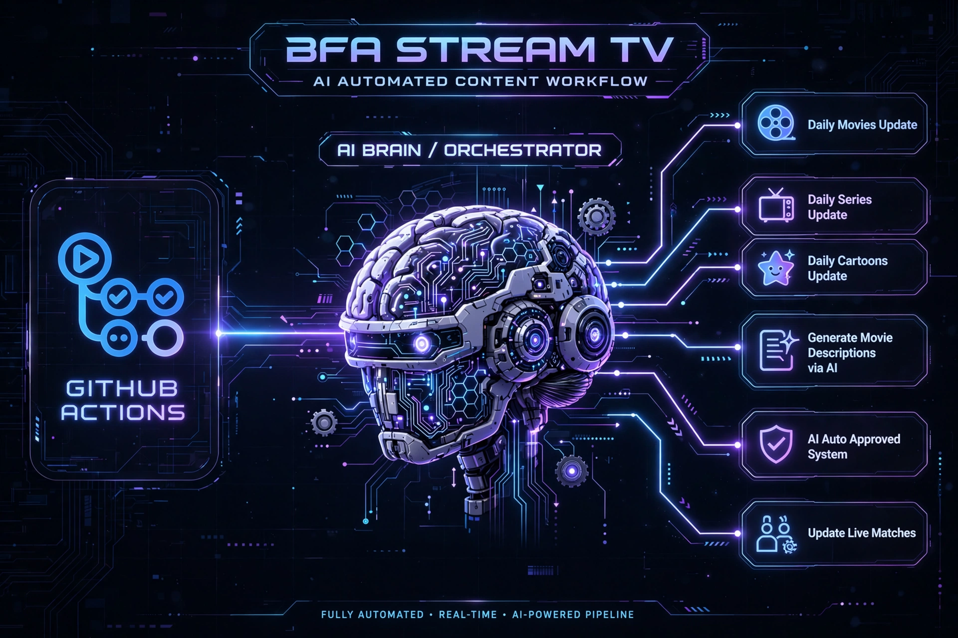 BFA STREAM TV AI Automated Content Workflow